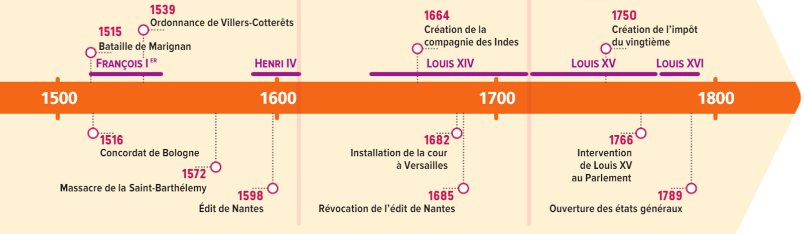La construction de l'État monarchique en France de 1380 à 1715
